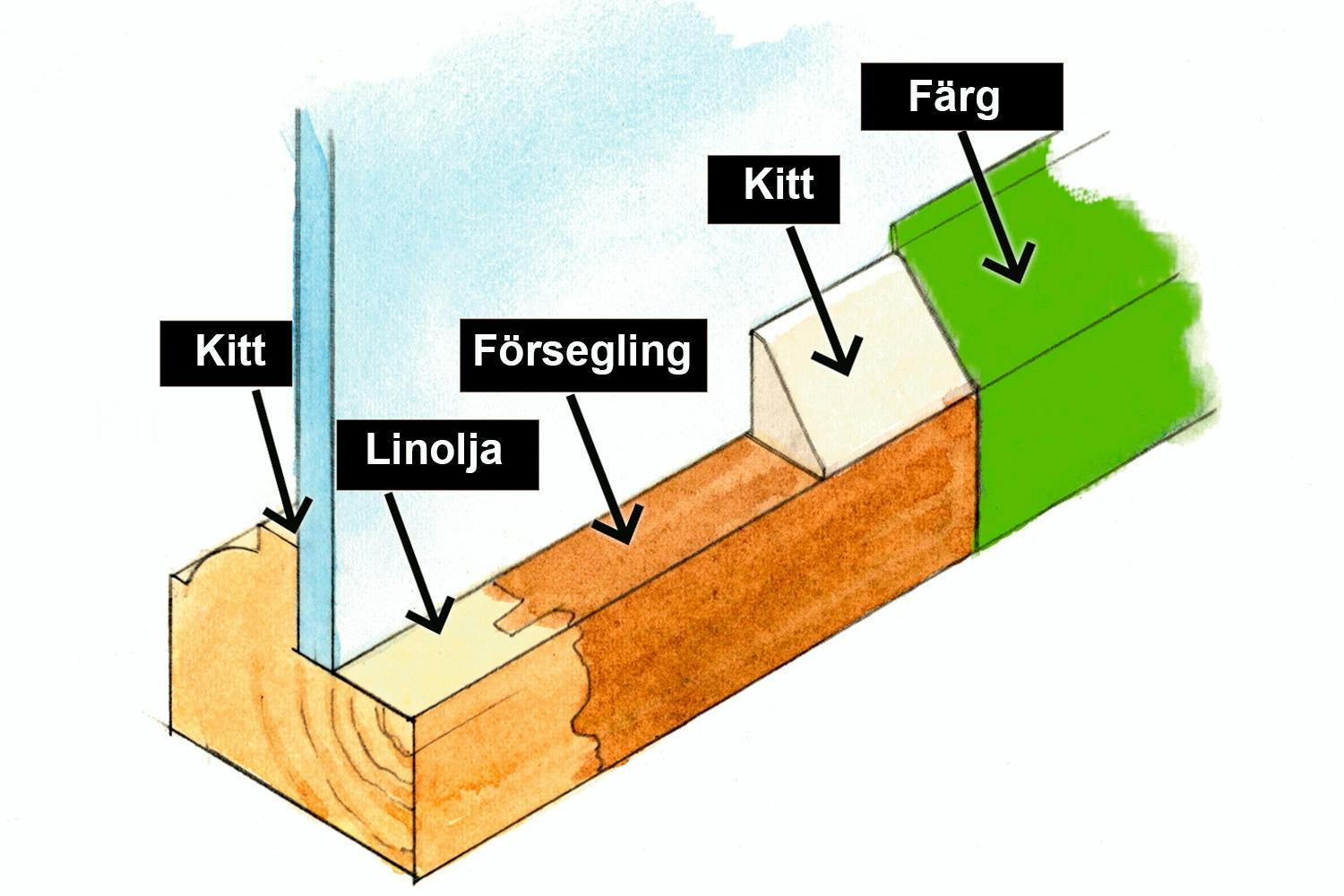 Fönsterkitt: Så här kittar du fönster Fönsterkitt: Så här kittar du fönster